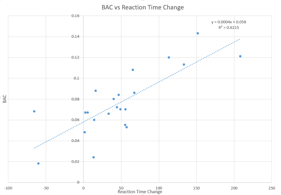 BAC vs reaction time data