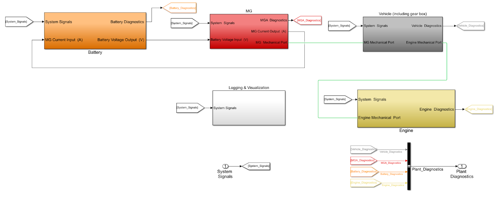 Powertrain Simulink Model